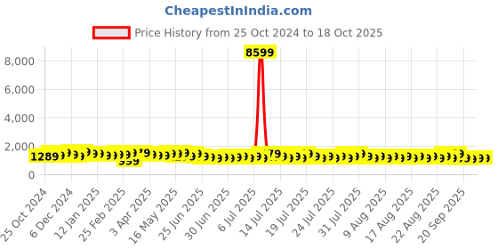 myntra.com Sangria Printed Saree With Blouse Piece sangria Price History Graph from 25 Oct 2024 to 18 Oct 2025