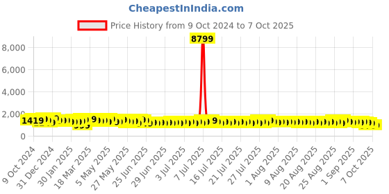 myntra.com Sangria Printed Saree With Blouse Piece sangria Price History Graph from 9 Oct 2024 to 7 Oct 2025