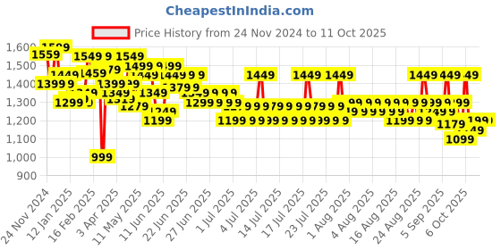 myntra.com Sangria Printed Saree With Blouse Piece sangria Price History Graph from 24 Nov 2024 to 11 Oct 2025