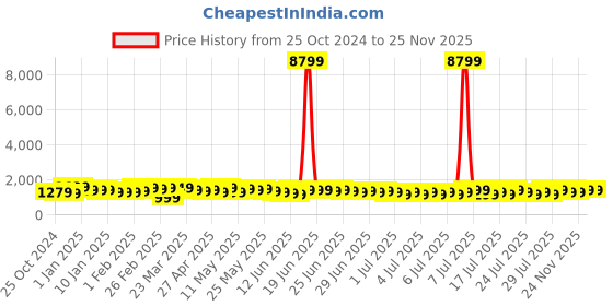 myntra.com Sangria Printed Saree With Blouse Piece sangria Price History Graph from 25 Oct 2024 to 25 Nov 2025