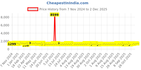 myntra.com Sangria Printed Saree With Blouse Piece sangria Price History Graph from 7 Nov 2024 to 2 Dec 2025