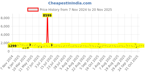 myntra.com Sangria Printed Saree With Blouse Piece sangria Price History Graph from 7 Nov 2024 to 19 Nov 2025