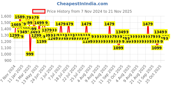 myntra.com Sangria Printed Saree With Blouse Piece sangria Price History Graph from 7 Nov 2024 to 21 Nov 2025