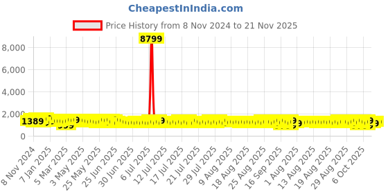 myntra.com Sangria Printed Saree With Blouse Piece sangria Price History Graph from 8 Nov 2024 to 21 Nov 2025