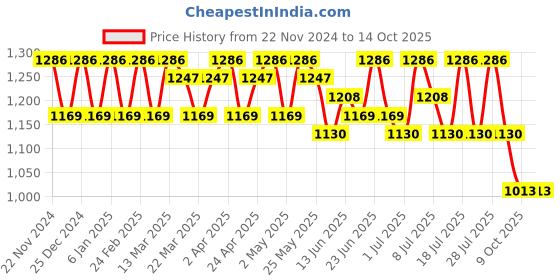 myntra.com Sangria Printed Saree With Blouse Piece sangria Price History Graph from 22 Nov 2024 to 13 Oct 2025