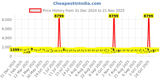 myntra.com Sangria Printed Saree With Blouse Piece sangria Price History Graph from 31 Dec 2024 to 21 Nov 2025
