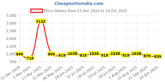 myntra.com Sangria Printed Saree With Blouse Piece sangria Price History Graph from 23 Dec 2024 to 24 Oct 2025