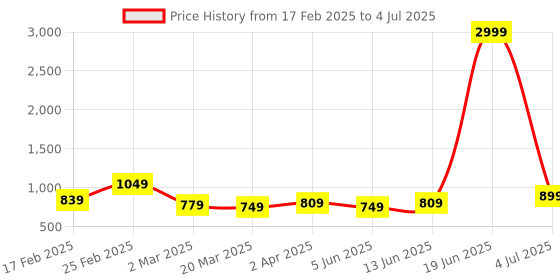 myntra.com Sangria Printed Saree With Blouse Piece sangria Price History Graph from 17 Feb 2025 to 4 Jul 2025