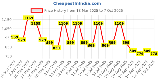 myntra.com Sangria Printed Saree With Blouse Piece sangria Price History Graph from 18 Mar 2025 to 7 Oct 2025