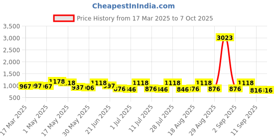 myntra.com Sangria Printed Saree With Blouse Piece sangria Price History Graph from 17 Mar 2025 to 5 Oct 2025
