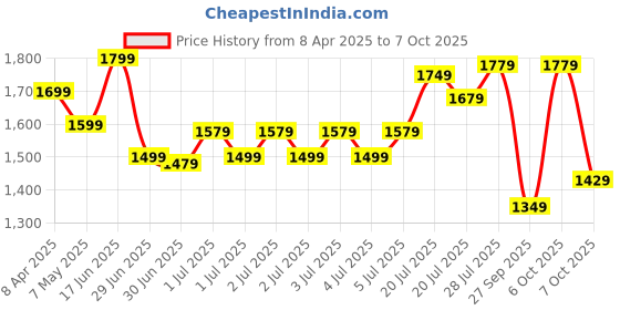 myntra.com Sangria Printed Saree With Blouse Piece sangria Price History Graph from 8 Apr 2025 to 7 Oct 2025