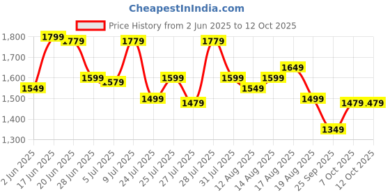 myntra.com Sangria Printed Saree With Blouse Piece sangria Price History Graph from 2 Jun 2025 to 11 Oct 2025