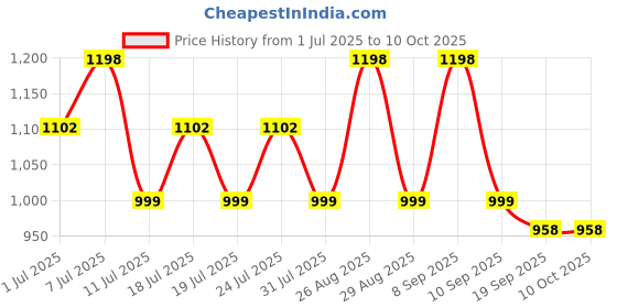 myntra.com Sangria Printed Saree With Blouse Piece sangria Price History Graph from 1 Jul 2025 to 10 Oct 2025
