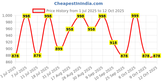 myntra.com Sangria Printed Saree With Blouse Piece sangria Price History Graph from 1 Jul 2025 to 12 Oct 2025