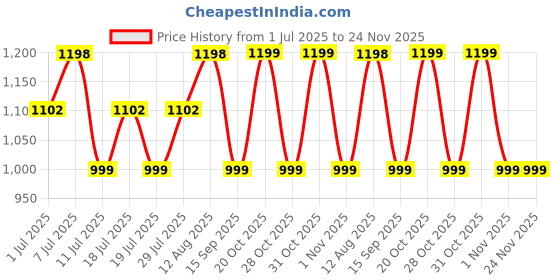 myntra.com Sangria Printed Saree With Blouse Piece sangria Price History Graph from 1 Jul 2025 to 24 Nov 2025