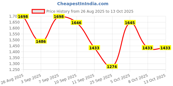 myntra.com Sangria Printed Saree With Blouse Piece sangria Price History Graph from 26 Aug 2025 to 12 Oct 2025
