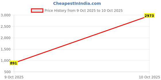 myntra.com Sangria Printed Saree With Blouse Piece sangria Price History Graph from 9 Oct 2025 to 10 Oct 2025