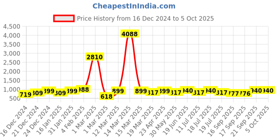 myntra.com Sangria Printed Saree With Border sangria Price History Graph from 16 Dec 2024 to 5 Oct 2025