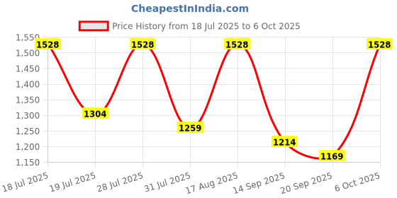 myntra.com Sangria Printed Saree with Matching Unstitched Blouse sangria Price History Graph from 18 Jul 2025 to 6 Oct 2025