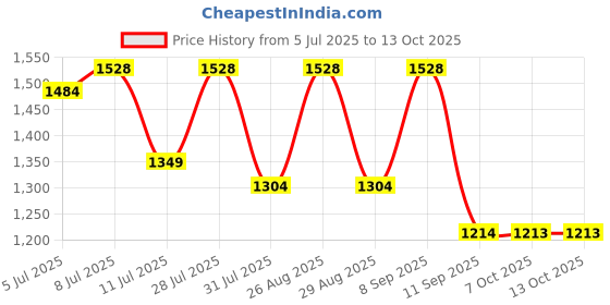myntra.com Sangria Printed Saree With Unstiched Blouse sangria Price History Graph from 5 Jul 2025 to 12 Oct 2025