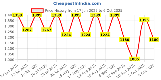 myntra.com Sangria Printed Saree With Unstitched Blouse sangria Price History Graph from 17 Jun 2025 to 6 Oct 2025
