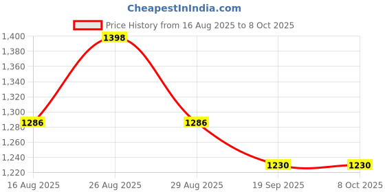 myntra.com Sangria Printed Saree With Unstitched Blouse sangria Price History Graph from 16 Aug 2025 to 8 Oct 2025