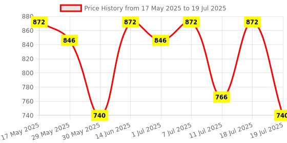 myntra.com Sangria Printed Saree With Unstitched Blouse Piece sangria Price History Graph from 17 May 2025 to 19 Jul 2025