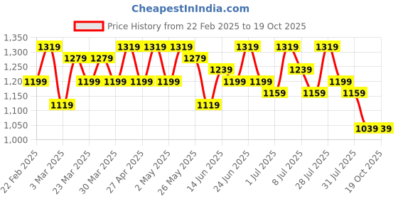 myntra.com Sangria Printed Saree WithBlousePiece sangria Price History Graph from 22 Feb 2025 to 17 Oct 2025