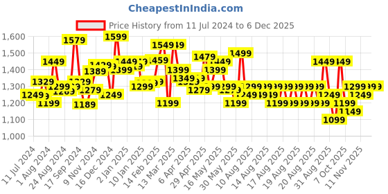 myntra.com Sangria Printed Satin Saree sangria Price History Graph from 11 Jul 2024 to 4 Dec 2025