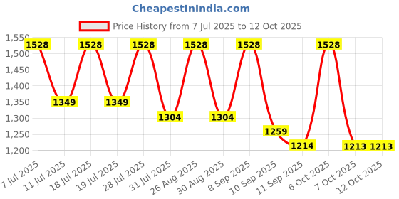 myntra.com Sangria Printed Satin Saree With Unstitched Blouse Piece sangria Price History Graph from 7 Jul 2025 to 11 Oct 2025