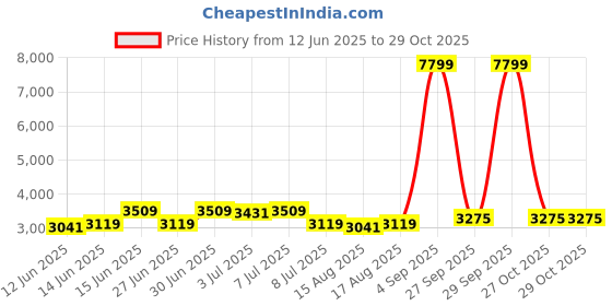 myntra.com Sangria Printed Sequins Cotton Kurta sangria Price History Graph from 12 Jun 2025 to 29 Oct 2025