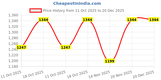 myntra.com Sangria Printed Shirt & Palazzos Co-Ords sangria Price History Graph from 11 Oct 2025 to 19 Dec 2025