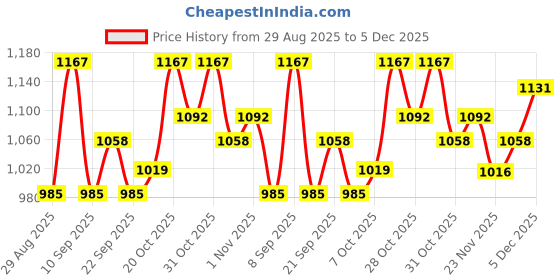myntra.com Sangria Printed Shirt & Trousers Co-Ords sangria Price History Graph from 29 Aug 2025 to 5 Dec 2025