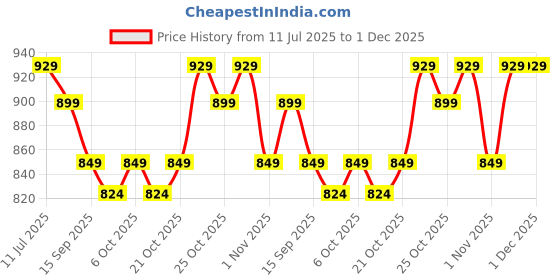 myntra.com Sangria Printed Shirt Collar Tunic & Trousers Co-Ords sangria Price History Graph from 11 Jul 2025 to 30 Nov 2025