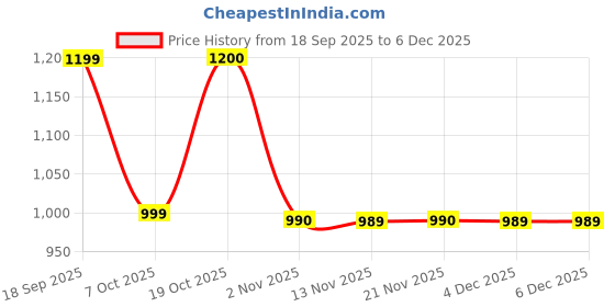 myntra.com Sangria Printed Shirt Collar Tunic & Trousers Co-Ords sangria Price History Graph from 18 Sep 2025 to 5 Dec 2025