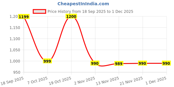 myntra.com Sangria Printed Shirt Collar Tunic & Trousers Co-Ords sangria Price History Graph from 18 Sep 2025 to 30 Nov 2025