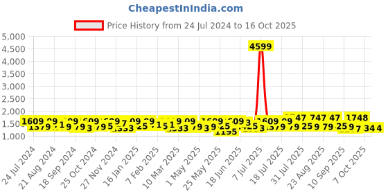 myntra.com Sangria Printed Shirt Collar Tunic With Trousers sangria Price History Graph from 24 Jul 2024 to 15 Oct 2025
