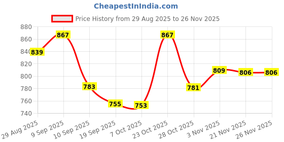 myntra.com Sangria Printed Shirt With Palazzo Co-Ords sangria Price History Graph from 29 Aug 2025 to 26 Nov 2025