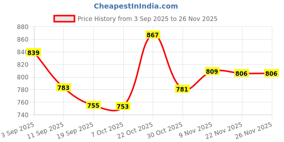 myntra.com Sangria Printed Shirt With Palazzo Co-Ords sangria Price History Graph from 3 Sep 2025 to 25 Nov 2025