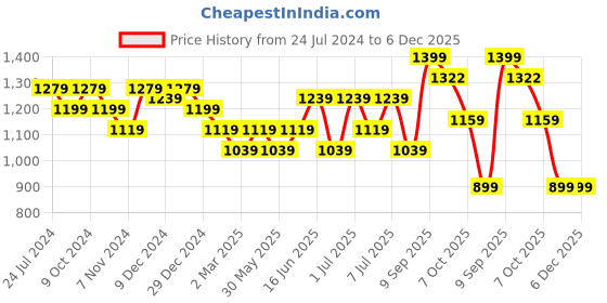 myntra.com Sangria Printed Shirt With Trousers Co-Ords sangria Price History Graph from 24 Jul 2024 to 6 Dec 2025