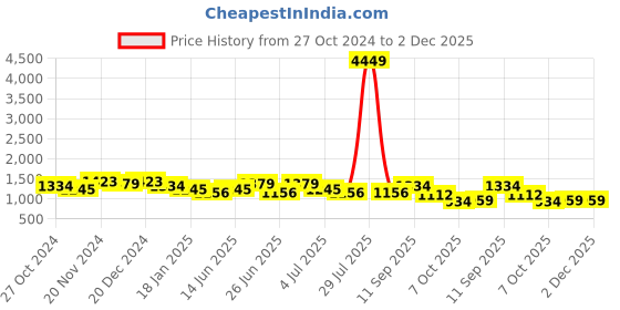 myntra.com Sangria Printed Short Sleeve Tunic & Trouser Co-Ords sangria Price History Graph from 27 Oct 2024 to 2 Dec 2025
