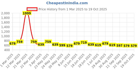 myntra.com Sangria Printed Short Tops sangria Price History Graph from 1 Mar 2025 to 19 Oct 2025
