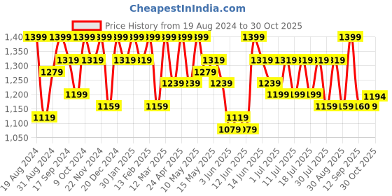 myntra.com Sangria Printed Shoulder Strap Gotta Patti Kurta With Trousers & Dupatta sangria Price History Graph from 19 Aug 2024 to 30 Oct 2025