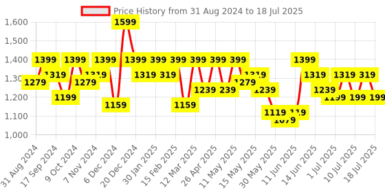 myntra.com Sangria Printed Shoulder Strap Gotta Patti Kurta With Trousers & Dupatta sangria Price History Graph from 31 Aug 2024 to 18 Jul 2025