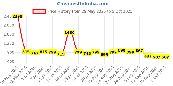 myntra.com Sangria Printed Shoulder Strap Kurta With Trouser & Dupatta Set sangria Price History Graph from 29 May 2025 to 4 Oct 2025