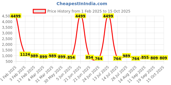 myntra.com Sangria Printed Silk Blend Saree & Blouse Piece sangria Price History Graph from 1 Feb 2025 to 14 Oct 2025