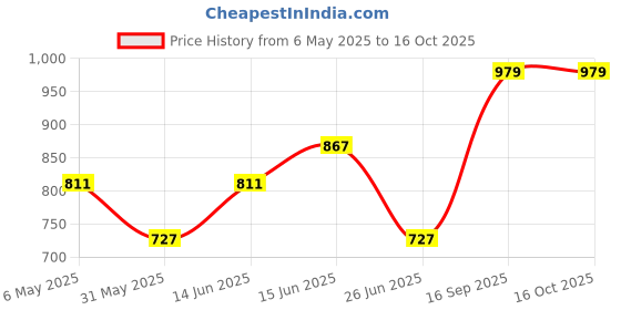 myntra.com Sangria Printed Silk Front Open Blazer sangria Price History Graph from 6 May 2025 to 15 Oct 2025