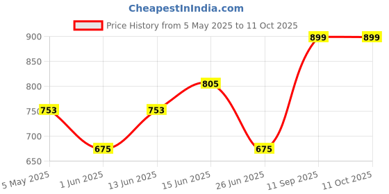 myntra.com Sangria Printed Silk Lapel Collar Front Open Blazer sangria Price History Graph from 5 May 2025 to 11 Oct 2025