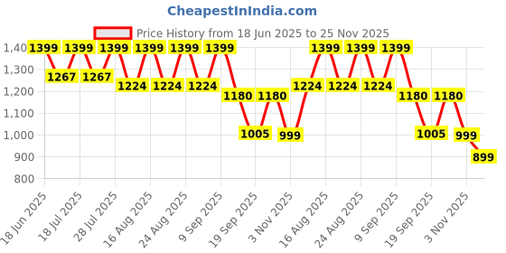myntra.com Sangria Printed Silk Saree With Blouse sangria Price History Graph from 18 Jun 2025 to 25 Nov 2025