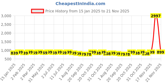 myntra.com Sangria Printed Sleeveless Anarkali Ethnic Dress sangria Price History Graph from 15 Jan 2025 to 21 Nov 2025